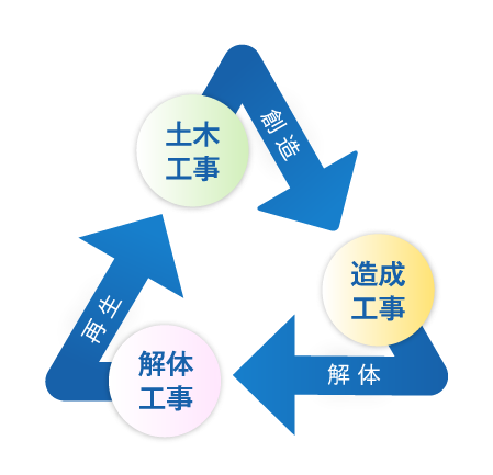 土木工事→（創造）→造成工事→（解体）→解体工事→（再生）